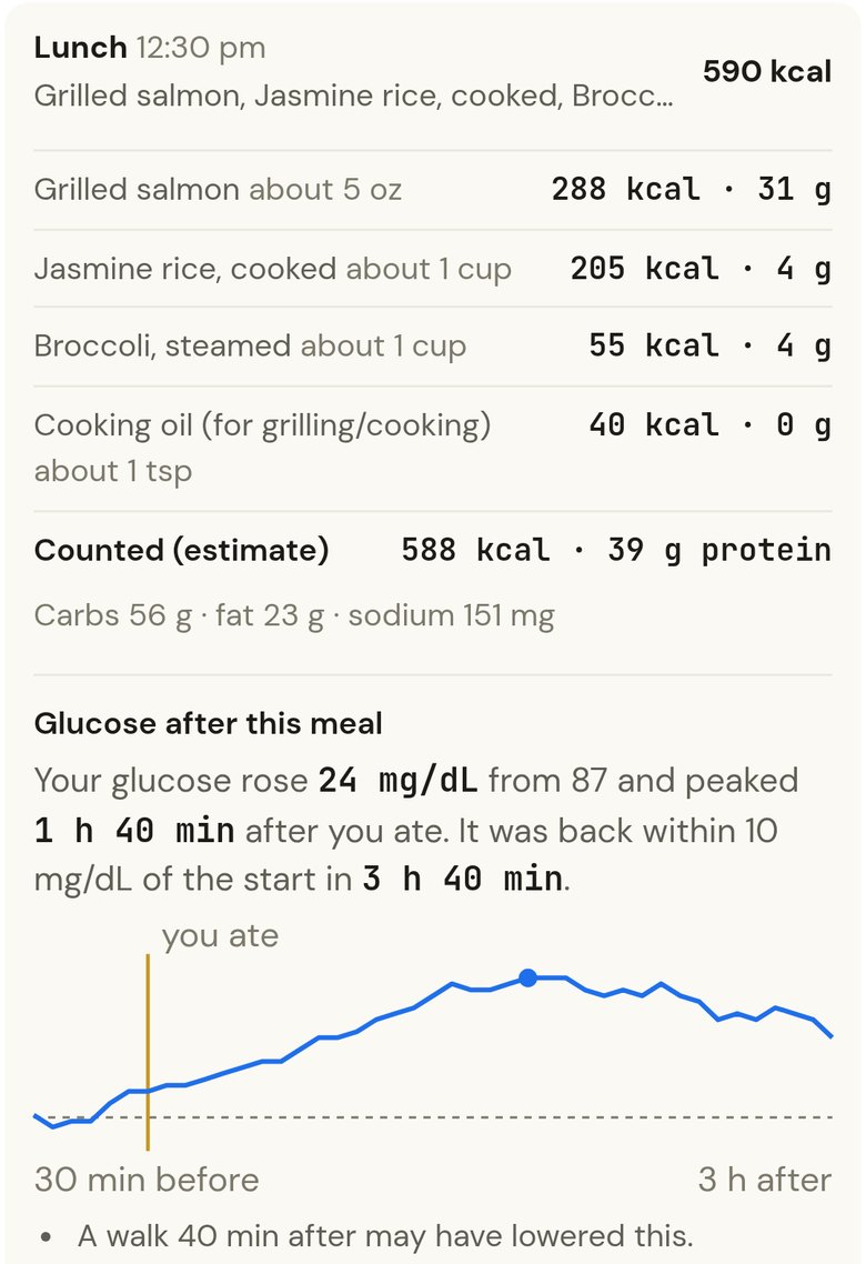 Today’s log, lunch at 12:30 pm on Oct 8: grilled salmon, jasmine rice, broccoli and cooking oil, 588 kcal and 39 g protein. Glucose after this meal: rose 24 mg/dL from 87, peaked 1 h 40 min after, back within 10 mg/dL of the start in 3 h 40 min; under the curve: A walk 40 min after may have lowered this