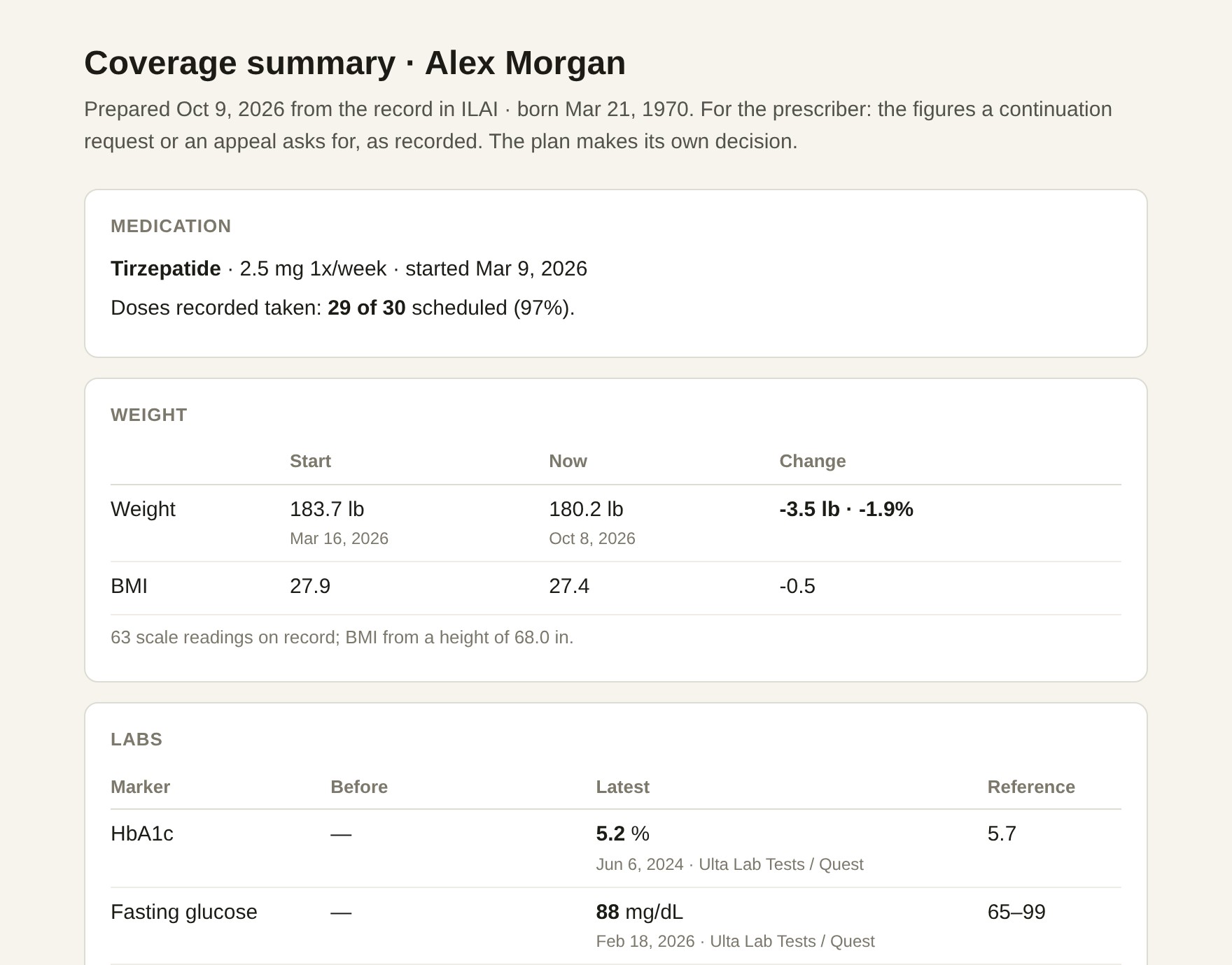 Coverage summary for Alex Morgan, prepared Oct 9, 2026 from the record in ILAI, for the prescriber: Medication, tirzepatide 2.5 mg once a week started Mar 9, 2026, doses recorded taken 29 of 30 scheduled (97%); Weight, 183.7 lb on Mar 16, 2026 to 180.2 lb on Oct 8, 2026, a change of 3.5 lb or 1.9%, BMI 27.9 to 27.4 from a height of 68 in and 63 scale readings; Labs, before and latest with reference ranges: HbA1c 5.2% on Jun 6, 2024 from Ulta Lab Tests / Quest, reference 5.7; fasting glucose 88 mg/dL on Feb 18, 2026, reference 65 to 99