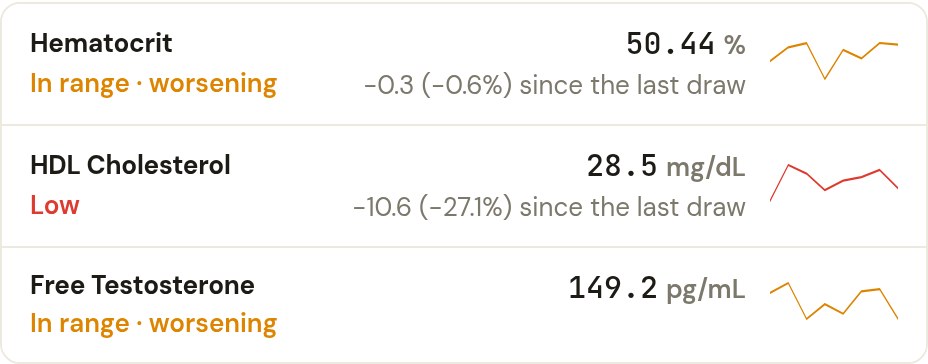 Three spotlight rows after the Sep 23 draw: hematocrit 50.44% in range and worsening, HDL 28.5 low, down 27% from the prior draw, free testosterone 149.2 in range and worsening