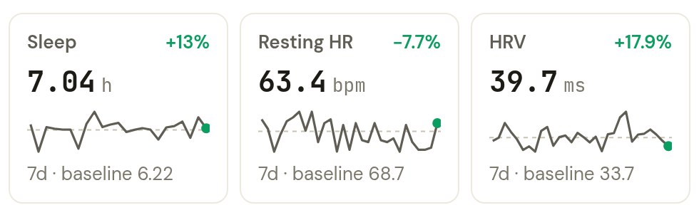 Three signal tiles: Sleep 7.04 h, up 13% on the baseline; resting heart rate 63.4, down 7.7%; HRV 39.7 ms, up 17.9%, each with its seven-day line